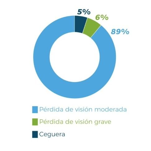 Pérdida de visión, gráfico.